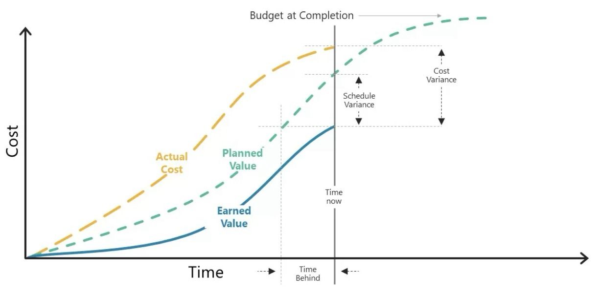 Earned Value Management