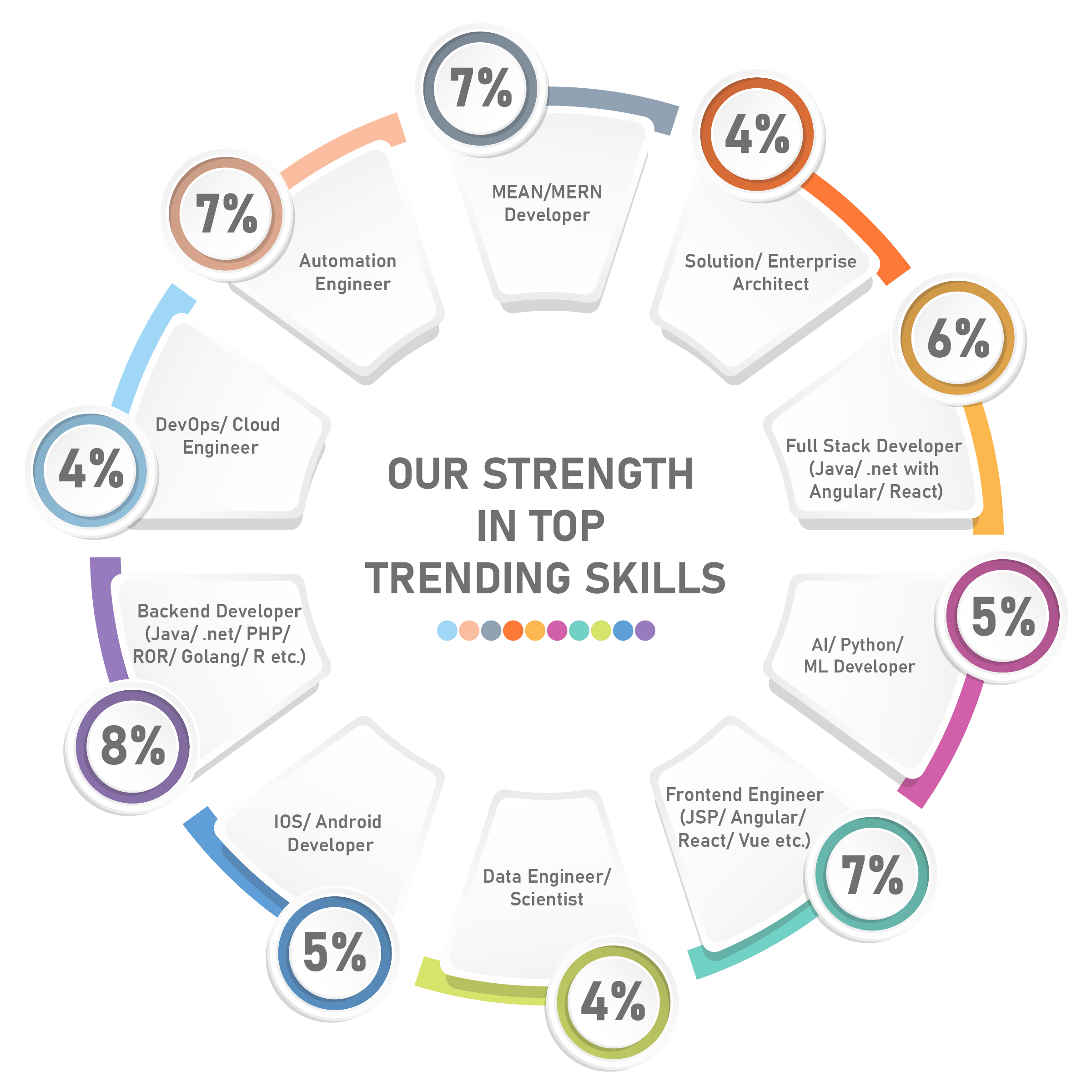 Trending Skills Infographic